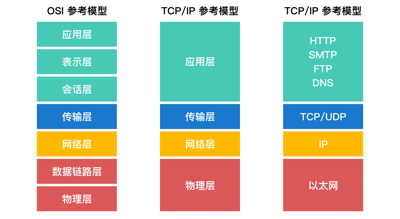 OSI 模型